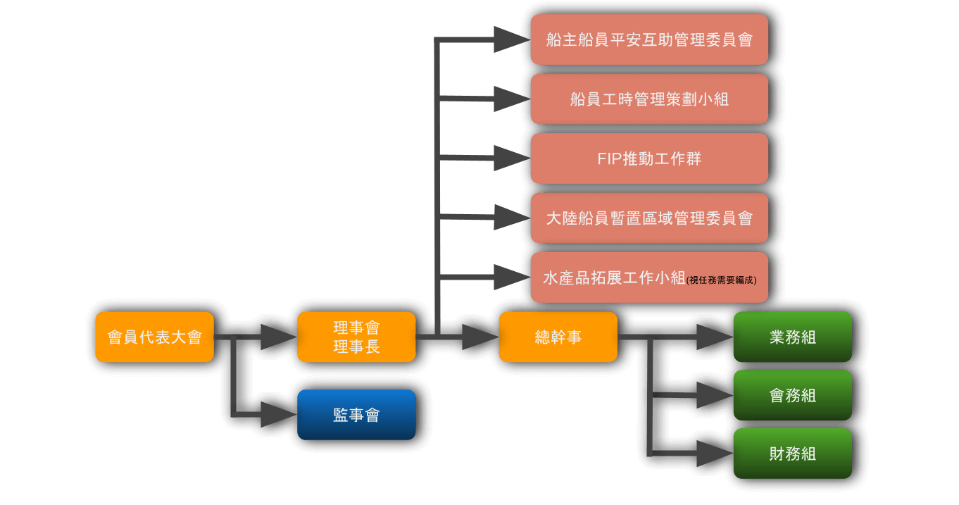 公會組織體系